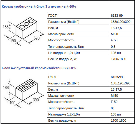 Марки прочности керамзитобетонных блоков, характеристики, цены