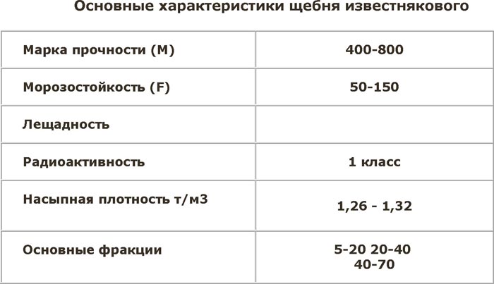 Щебень известняковый фракции 20-40 мм: характеристики, цена за м3
