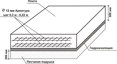 Толщина фундаментной плиты для домов из газобетона, бруса и кирпича