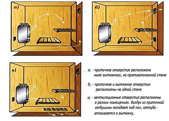 Вентиляция в бане: виды, правила обустройства, схемы