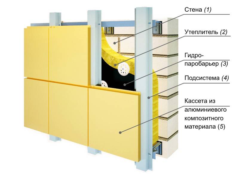 Подсистема для вентилируемого фасада: функции, устройство, используемые материалы, способы монтажа