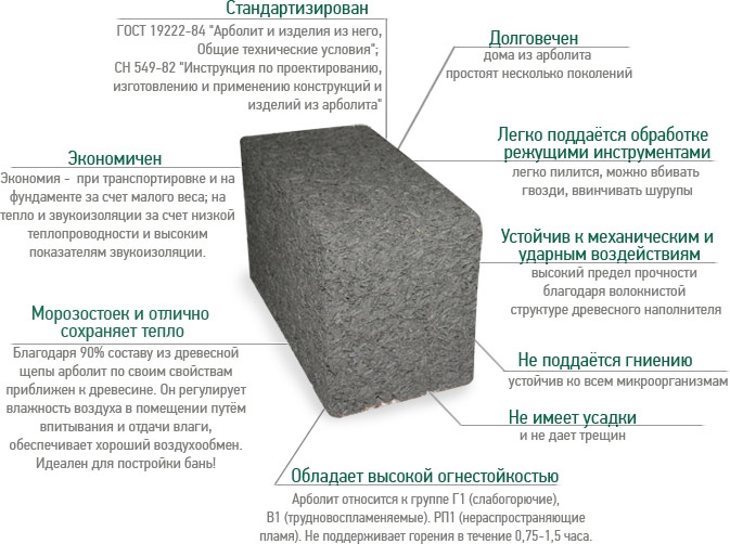 Арболитовые блоки: характеристики, состав, размеры и цена за куб