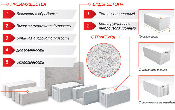 Бетонные блоки стеновые: характеристики, размеры и цена