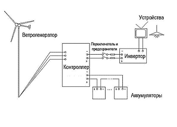 Ветрогенератор своими руками: плюсы и минусы использования, этапы сборки