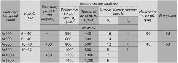 Арматура 14 мм: технические характеристики, вес и цена за метр