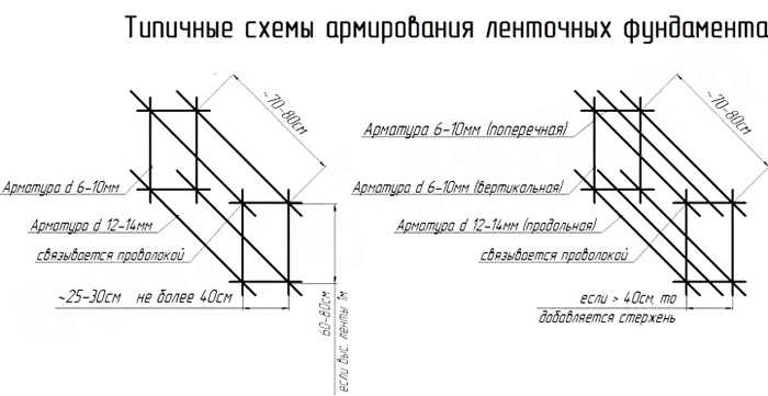 Диаметр арматуры для ленточного фундамента под кирпичный дом или баню