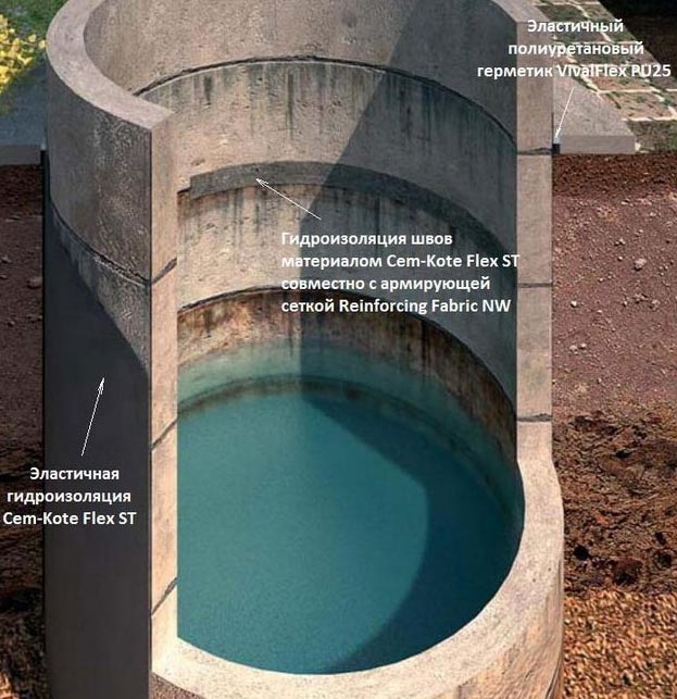 Гидроизоляция колодца из бетонных колец своими руками изнутри и снаружи
