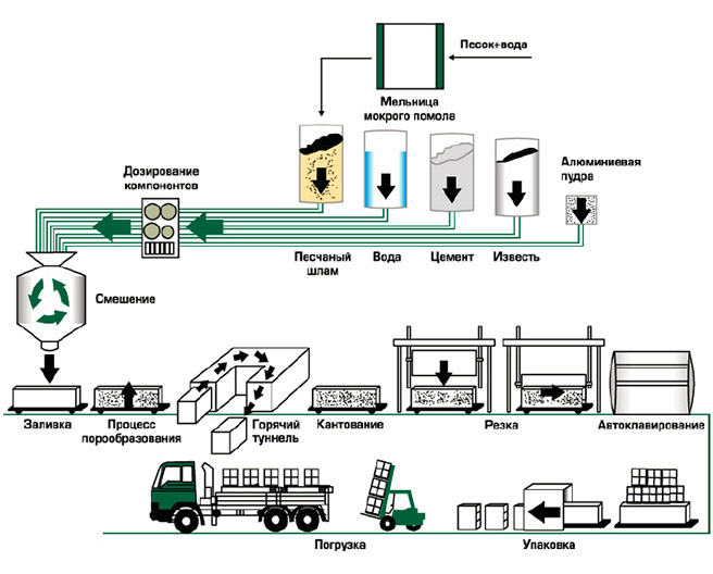 Оборудование для производства газобетонных блоков: мини линии, видео завода
