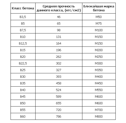 Бетон М350: технические характеристики, состав и пропорции, цена за куб
