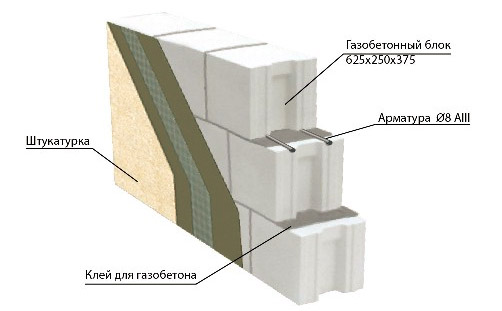 Газобетонные стеновые блоки: технические характеристики, размеры, цены