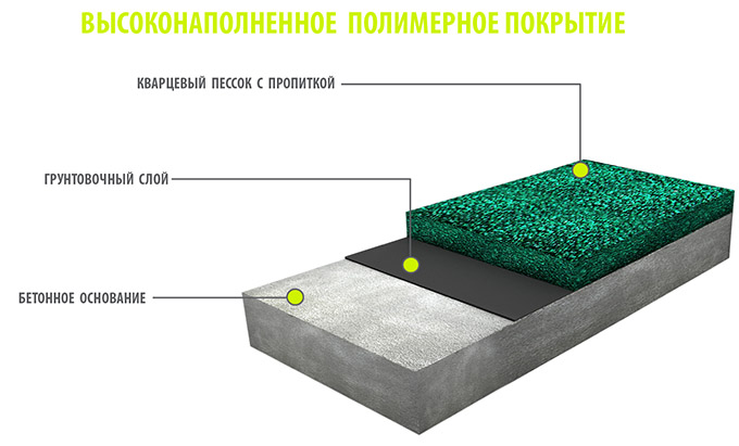 Полимерное покрытие для бетонного пола, технология укладки и цены
