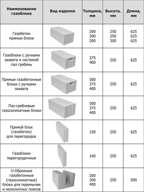 Размеры газобетонных блоков для стен и перегородок, характеристики, цены