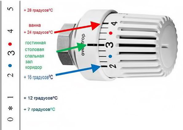 Терморегуляторы для радиаторов отопления: преимущества, устройство, виды, принцип работы и установка