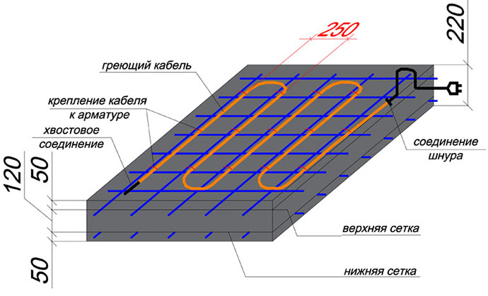 Провод для прогрева бетона: виды, характеристики, цена за 1 м