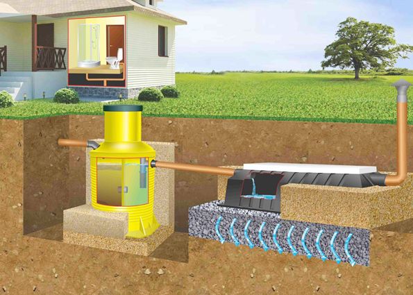Виды систем канализации для загородного дома