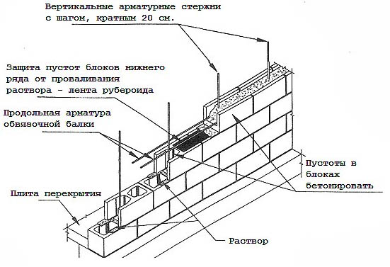 Блоки бетонные 400х200х200 мм: характеристики, сфера применения и цены
