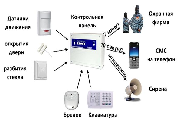 Сигнализация для дома: виды систем, принцип работы, особенности GSM сигнализаций