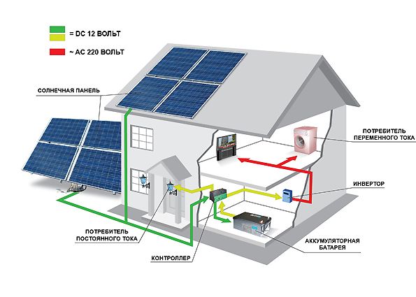 Солнечные батареи для дома: составные элементы, принцип работы, виды, преимущества и недостатки использования, монтаж