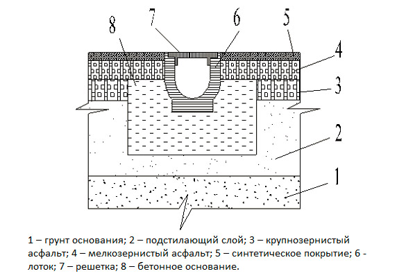 Водоотводные бетонные лотки с решетками: классификация, размеры и цены